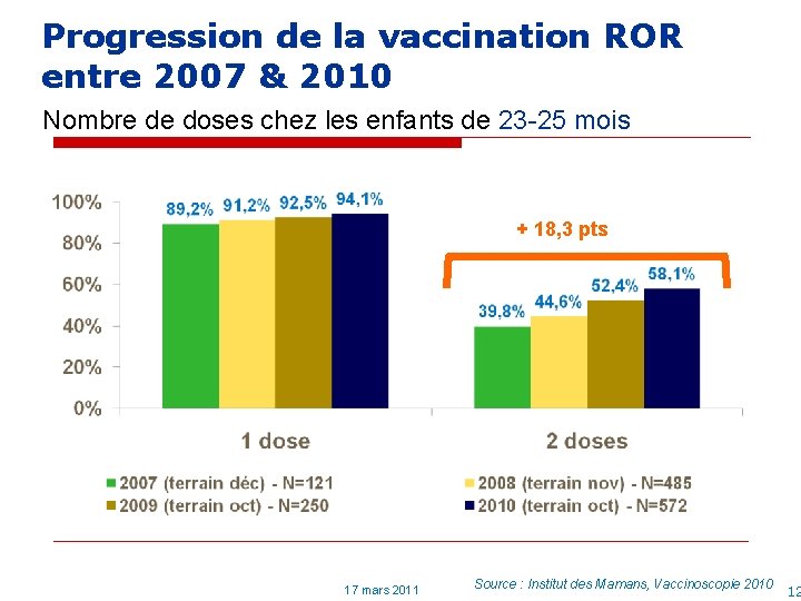 Progression de la vaccination ROR entre 2007 & 2010 Nombre de doses chez les Progression de la vaccination ROR entre 2007 & 2010 Nombre de doses chez les