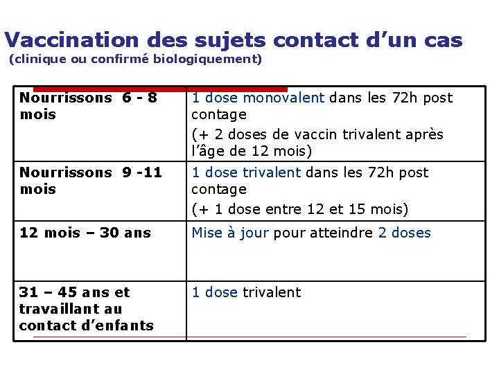 Vaccination des sujets contact d’un cas (clinique ou confirmé biologiquement) Nourrissons 6 - 8 Vaccination des sujets contact d’un cas (clinique ou confirmé biologiquement) Nourrissons 6 - 8