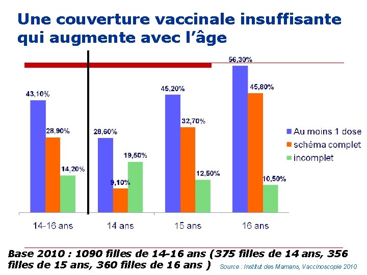 Une couverture vaccinale insuffisante qui augmente avec l’âge Base 2010 : 1090 filles de Une couverture vaccinale insuffisante qui augmente avec l’âge Base 2010 : 1090 filles de