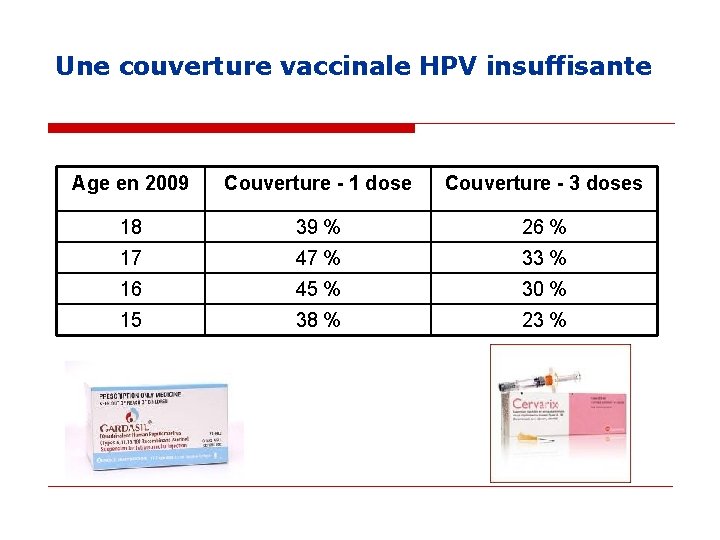 Une couverture vaccinale HPV insuffisante Age en 2009 Couverture - 1 dose Couverture - Une couverture vaccinale HPV insuffisante Age en 2009 Couverture - 1 dose Couverture -