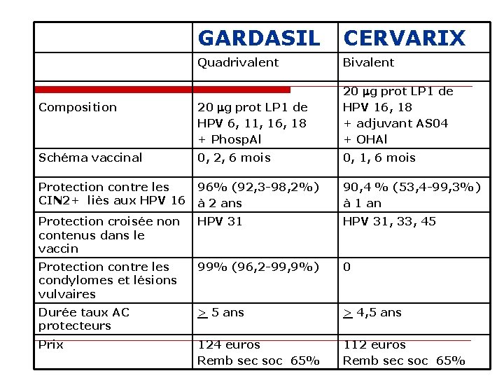 GARDASIL CERVARIX Quadrivalent Bivalent Composition 20 mg prot LP 1 de HPV 6, 11, GARDASIL CERVARIX Quadrivalent Bivalent Composition 20 mg prot LP 1 de HPV 6, 11,