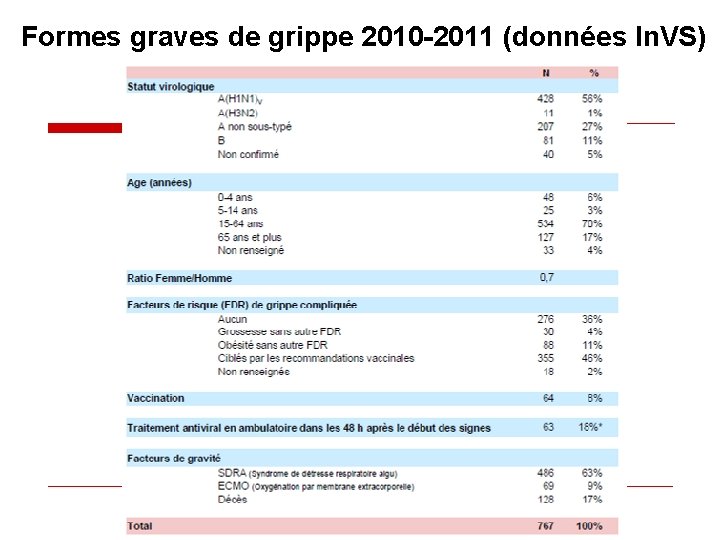 Formes graves de grippe 2010 -2011 (données In. VS) Formes graves de grippe 2010 -2011 (données In. VS)