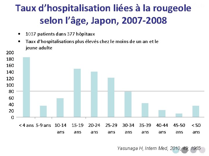 Taux d’hospitalisation liées à la rougeole selon l’âge, Japon, 2007 -2008 • 1037 patients Taux d’hospitalisation liées à la rougeole selon l’âge, Japon, 2007 -2008 • 1037 patients