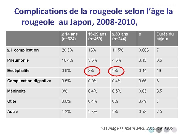 Complications de la rougeole selon l’âge la rougeole au Japon, 2008 -2010, 2007 -2008 Complications de la rougeole selon l’âge la rougeole au Japon, 2008 -2010, 2007 -2008