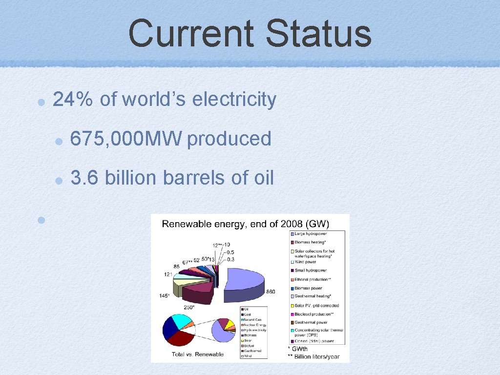 Current Status 24% of world’s electricity 675, 000 MW produced 3. 6 billion barrels