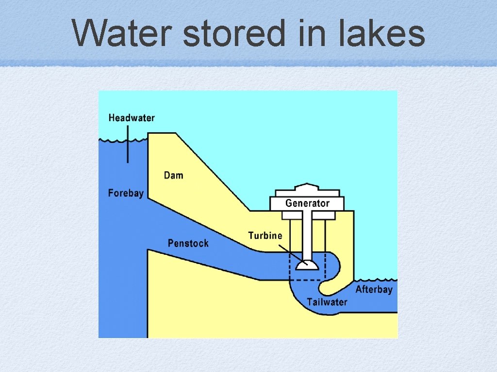 Water stored in lakes 