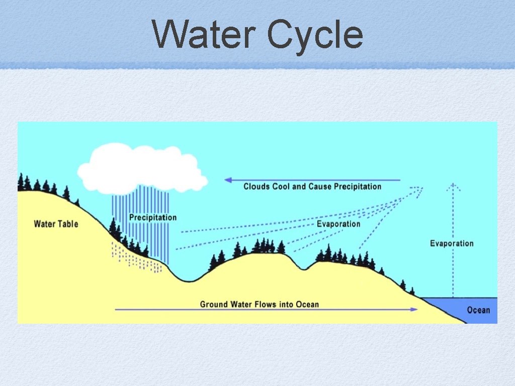 Water Cycle 