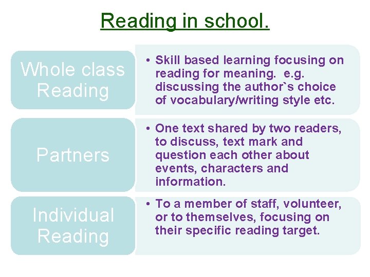 Reading in school. Whole class Reading • Skill based learning focusing on reading for