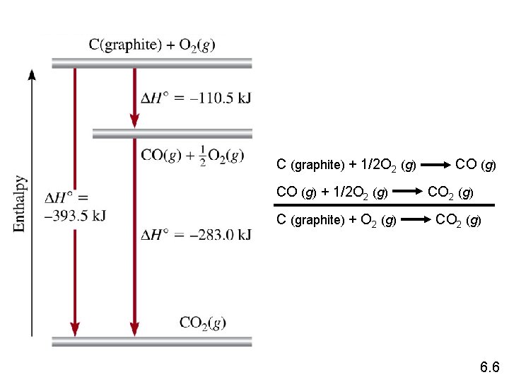 C (graphite) + 1/2 O 2 (g) CO (g) + 1/2 O 2 (g)