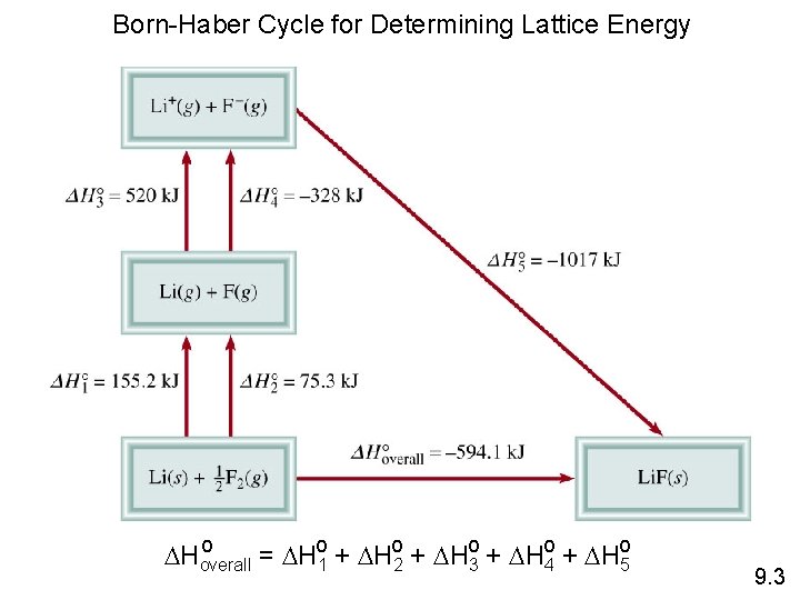 Born-Haber Cycle for Determining Lattice Energy o DHoverall = DHo 1 + DHo 2