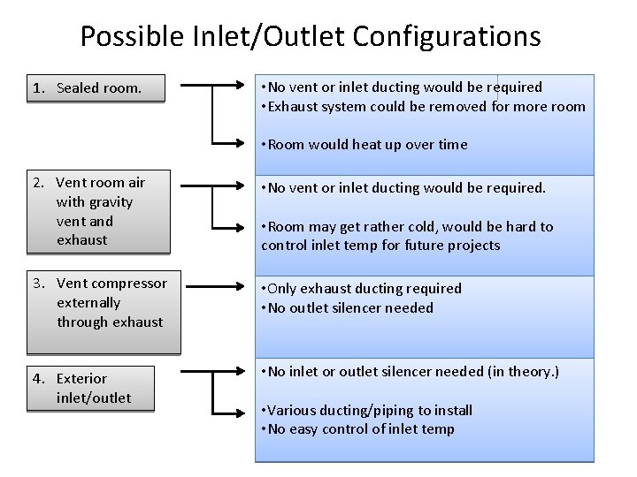 Possible Inlet/Outlet Configurations 1. Sealed room. • No vent or inlet ducting would be