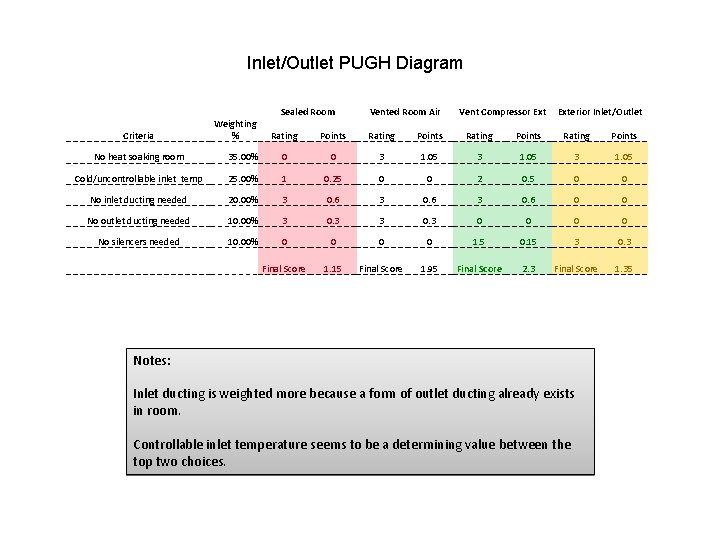 Inlet/Outlet PUGH Diagram Sealed Room Criteria Weighting % Vented Room Air Vent Compressor Exterior