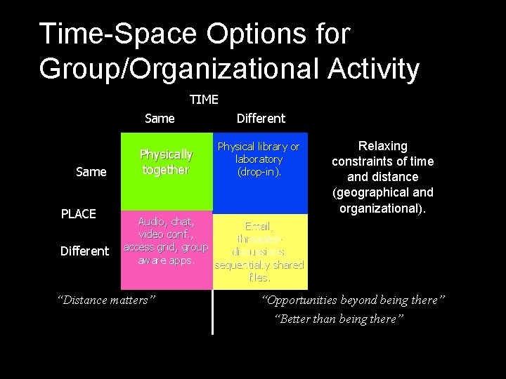 Time-Space Options for Group/Organizational Activity TIME Same PLACE Different Physically together Different Physical library