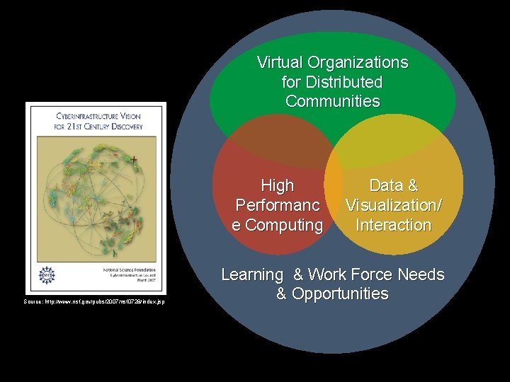 Virtual Organizations for Distributed Communities High Performanc e Computing Source: http: //www. nsf. gov/pubs/2007/nsf