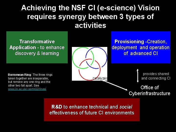Achieving the NSF CI (e-science) Vision requires synergy between 3 types of activities Provisioning