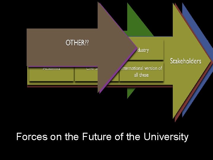 Forces on the Future of the University 