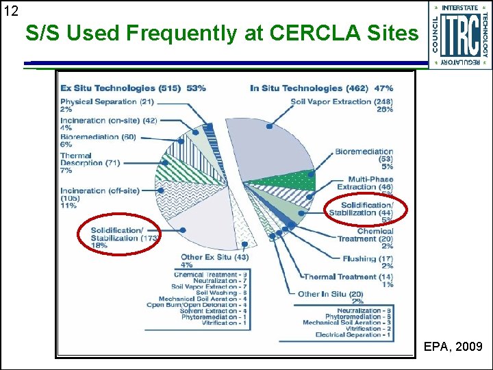 12 S/S Used Frequently at CERCLA Sites EPA, 2009 