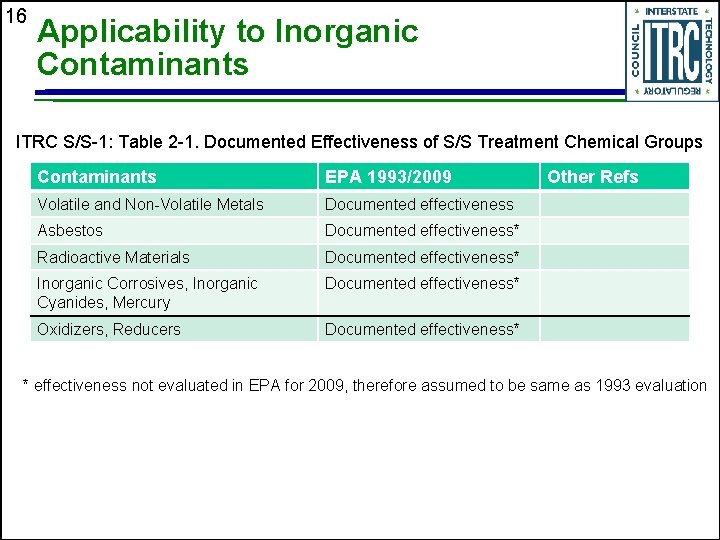 16 Applicability to Inorganic Contaminants ITRC S/S-1: Table 2 -1. Documented Effectiveness of S/S
