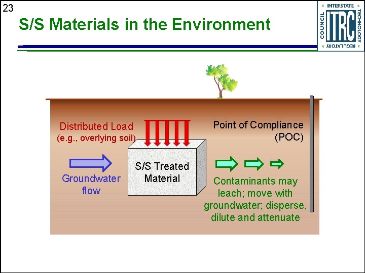 23 S/S Materials in the Environment Distributed Load (e. g. , overlying soil) Groundwater