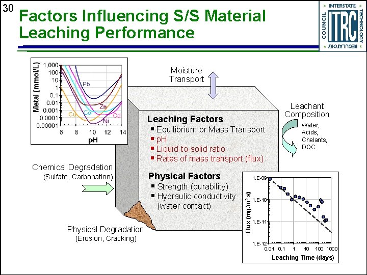 Factors Influencing S/S Material Leaching Performance Moisture Transport Leachant Composition Leaching Factors Chemical Degradation