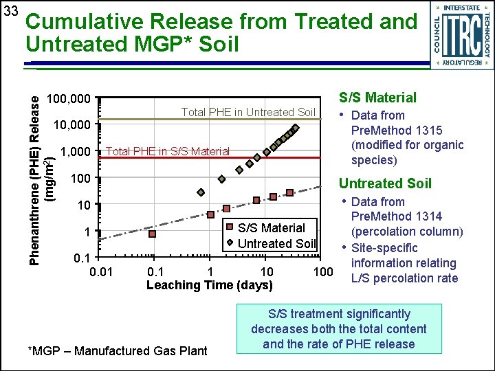 Cumulative Release from Treated and Untreated MGP* Soil S/S Material 100, 000 Phenanthrene (PHE)