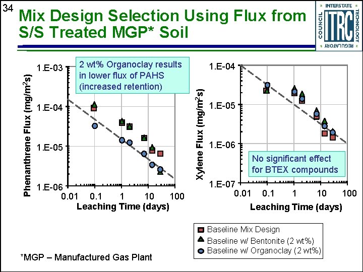 Mix Design Selection Using Flux from S/S Treated MGP* Soil 2 wt% Organoclay results