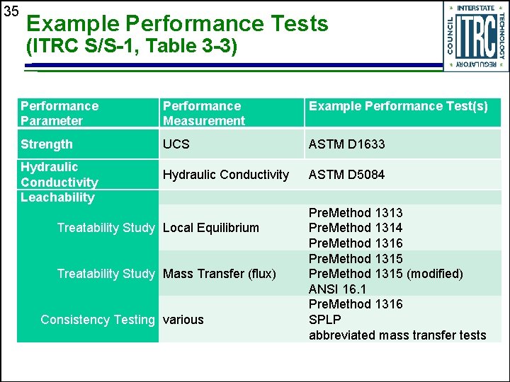 35 Example Performance Tests (ITRC S/S-1, Table 3 -3) Performance Parameter Performance Measurement Example