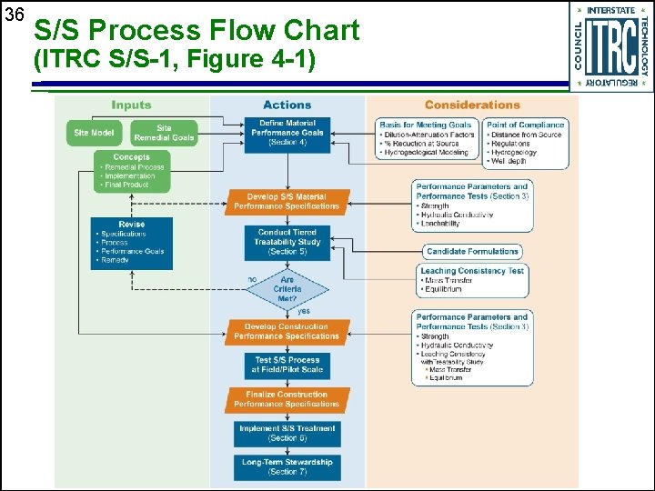 36 S/S Process Flow Chart (ITRC S/S-1, Figure 4 -1) 