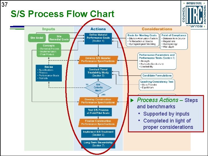 37 S/S Process Flow Chart u Process Actions – Steps and benchmarks • Supported