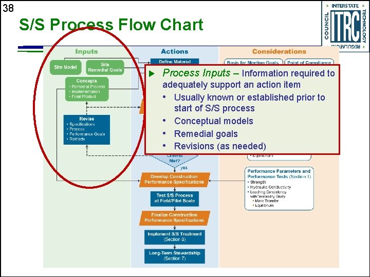 38 S/S Process Flow Chart u Process Inputs – Information required to adequately support
