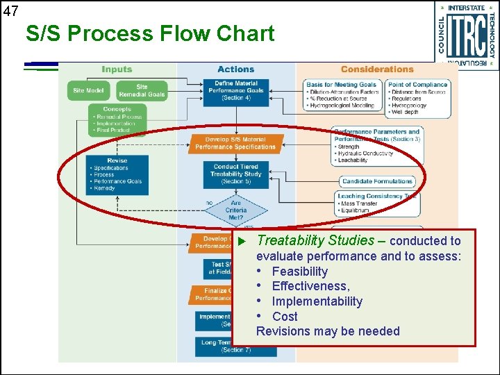 47 S/S Process Flow Chart u Treatability Studies – conducted to evaluate performance and