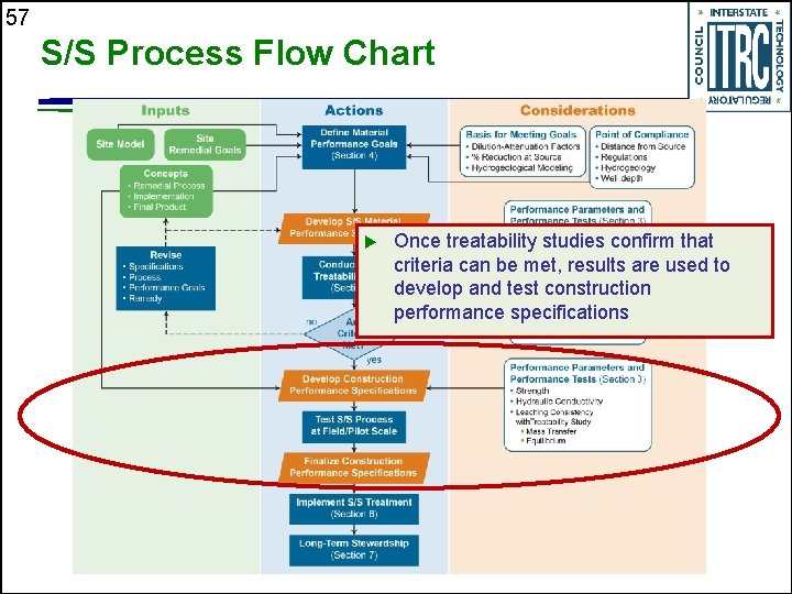 57 S/S Process Flow Chart u Once treatability studies confirm that criteria can be