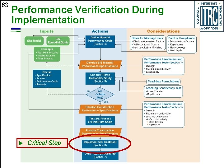 63 Performance Verification During Implementation u Critical Step 