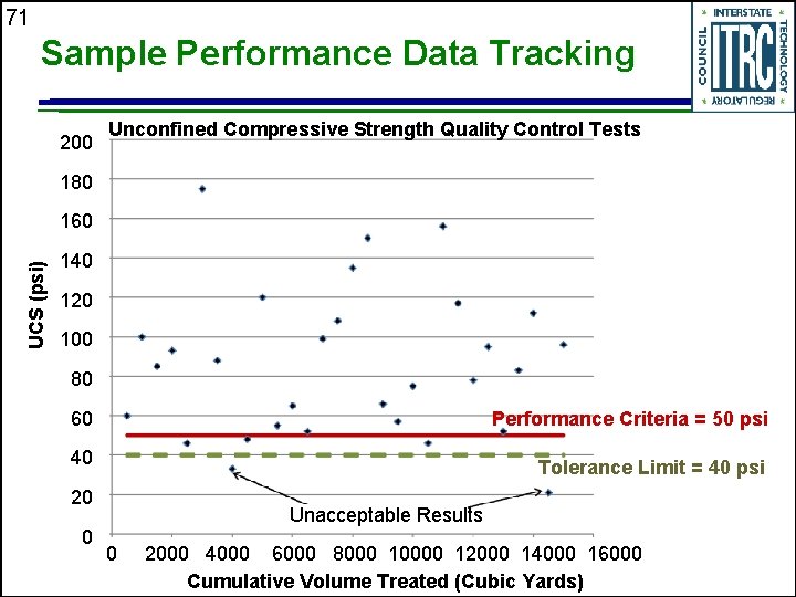 71 Sample Performance Data Tracking 200 Unconfined Compressive Strength Quality Control Tests 180 UCS