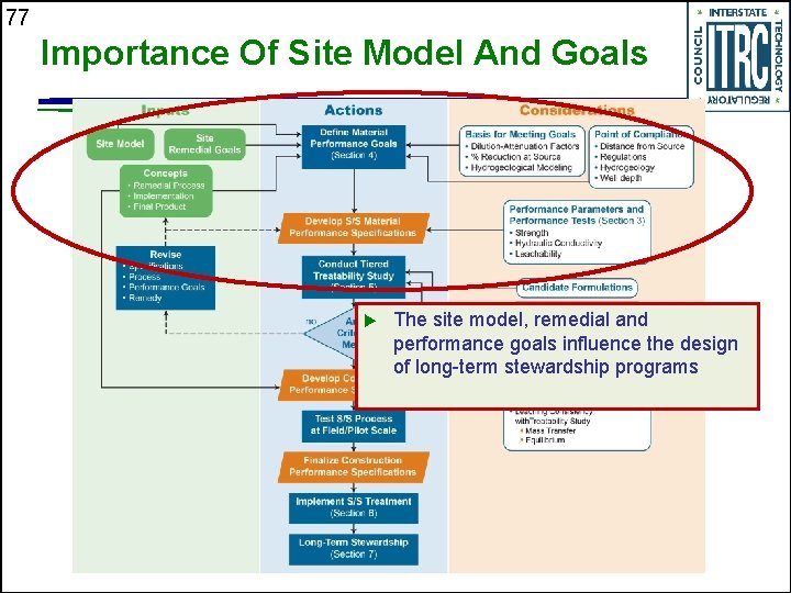 77 Importance Of Site Model And Goals u The site model, remedial and performance