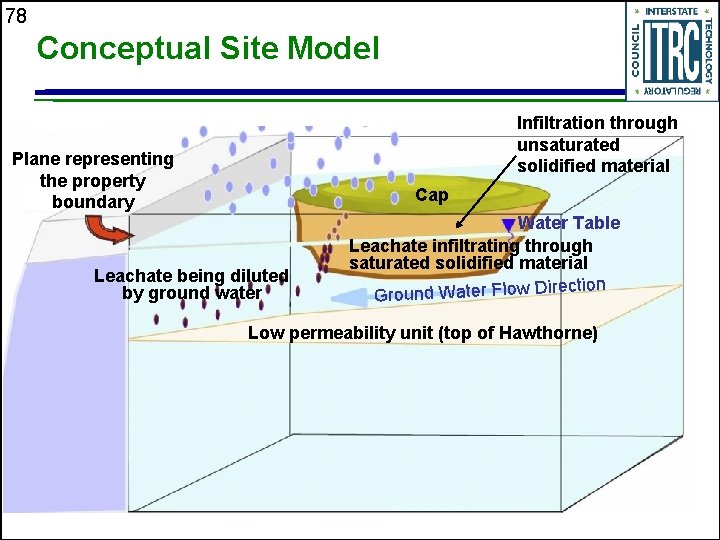 78 Conceptual Site Model Infiltration through unsaturated solidified material Plane representing the property boundary