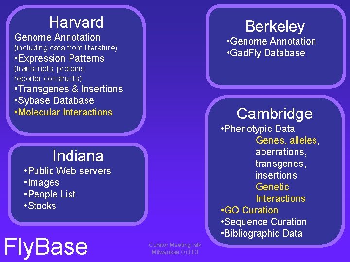 What Is Fly Base Genome Database Notes.pdf Curation of Biological Interactions in Fly Base Chihiro