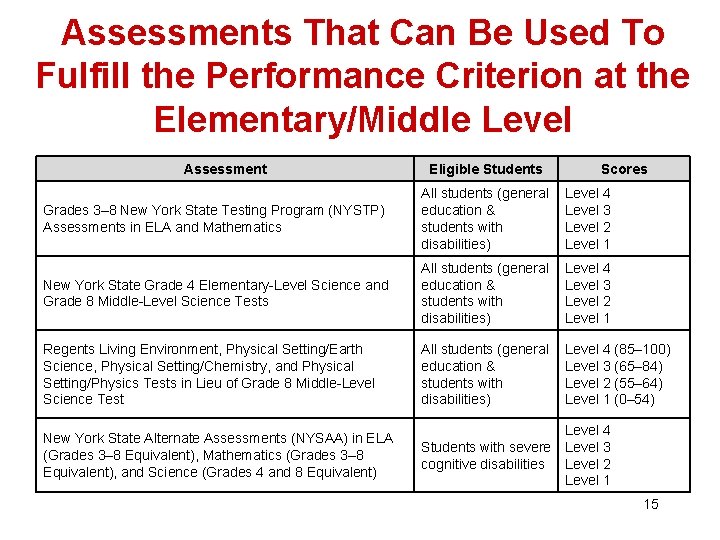 Assessments That Can Be Used To Fulfill the Performance Criterion at the Elementary/Middle Level