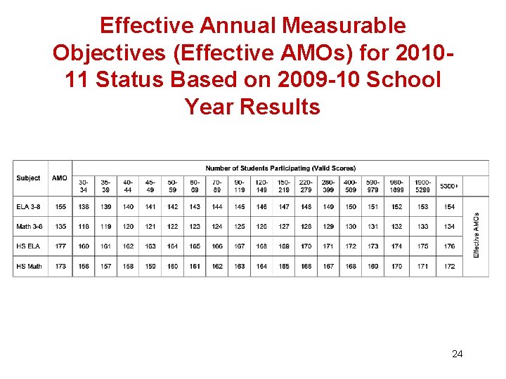 Effective Annual Measurable Objectives (Effective AMOs) for 201011 Status Based on 2009 -10 School Effective Annual Measurable Objectives (Effective AMOs) for 201011 Status Based on 2009 -10 School