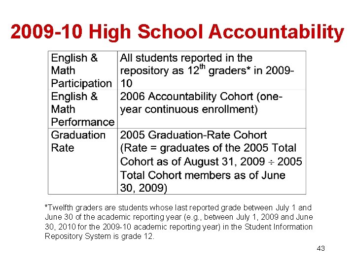 2009 -10 High School Accountability *Twelfth graders are students whose last reported grade between