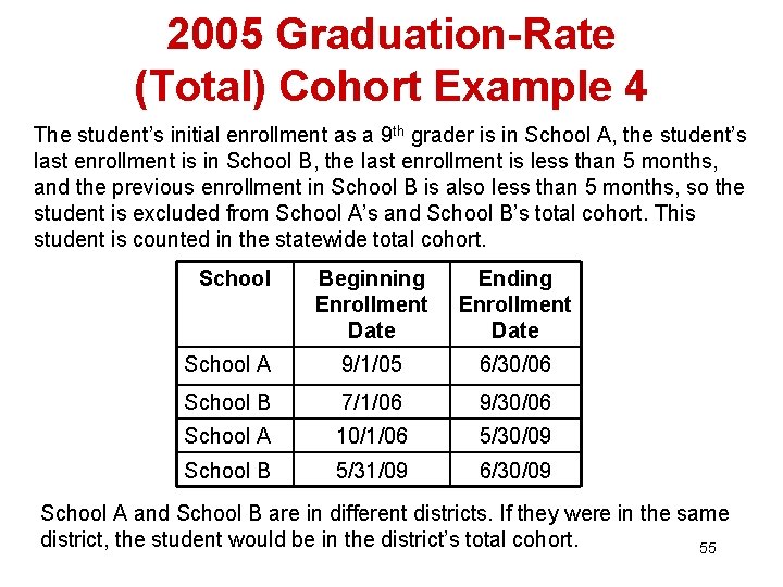 2005 Graduation-Rate (Total) Cohort Example 4 The student’s initial enrollment as a 9 th 2005 Graduation-Rate (Total) Cohort Example 4 The student’s initial enrollment as a 9 th