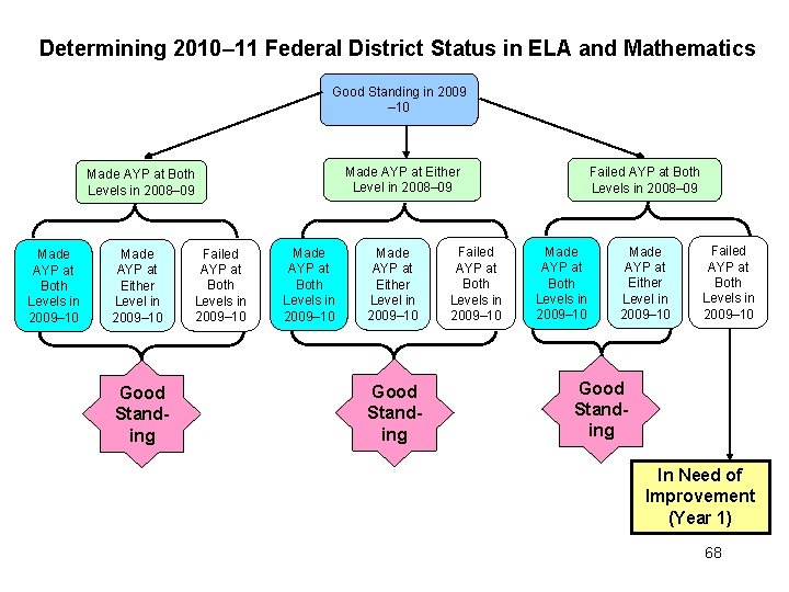 Determining 2010– 11 Federal District Status in ELA and Mathematics Good Standing in 2009