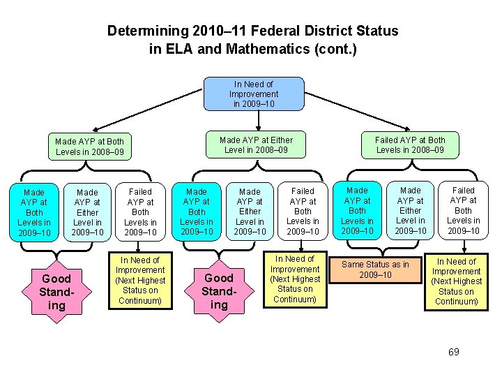 Determining 2010– 11 Federal District Status in ELA and Mathematics (cont. ) In Need