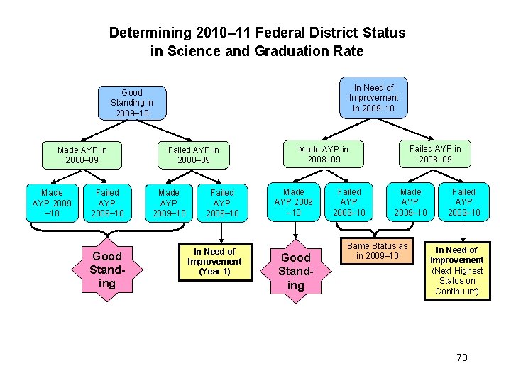 Determining 2010– 11 Federal District Status in Science and Graduation Rate In Need of