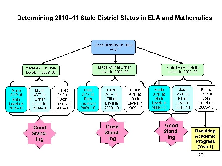 Determining 2010– 11 State District Status in ELA and Mathematics Good Standing in 2009
