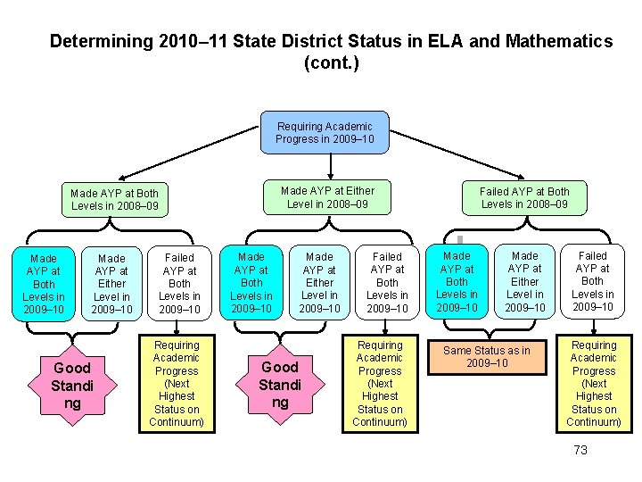 Determining 2010– 11 State District Status in ELA and Mathematics (cont. ) Requiring Academic Determining 2010– 11 State District Status in ELA and Mathematics (cont. ) Requiring Academic