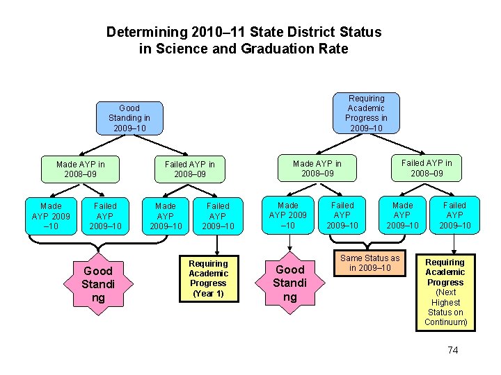 Determining 2010– 11 State District Status in Science and Graduation Rate Requiring Academic Progress Determining 2010– 11 State District Status in Science and Graduation Rate Requiring Academic Progress