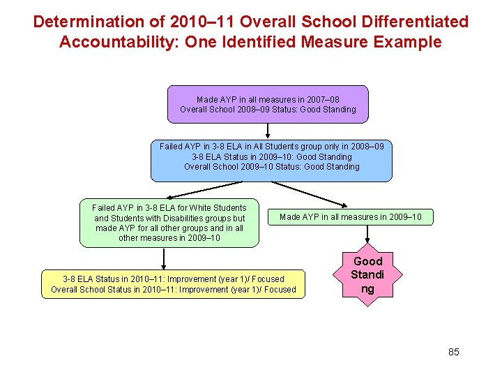 Determination of 2010– 11 Overall School Differentiated Accountability: One Identified Measure Example Made AYP