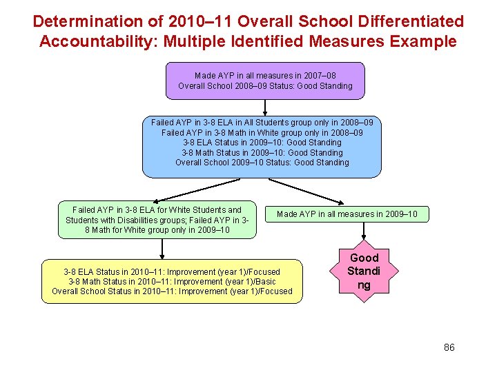 Determination of 2010– 11 Overall School Differentiated Accountability: Multiple Identified Measures Example Made AYP