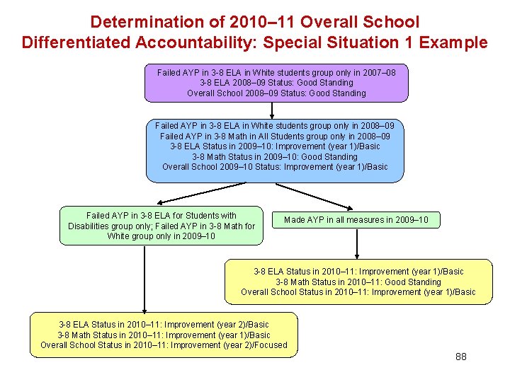 Determination of 2010– 11 Overall School Differentiated Accountability: Special Situation 1 Example Failed AYP